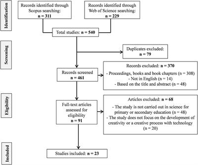 Promoting Social Creativity in Science Education With Digital Technology to Overcome Inequalities: A Scoping Review